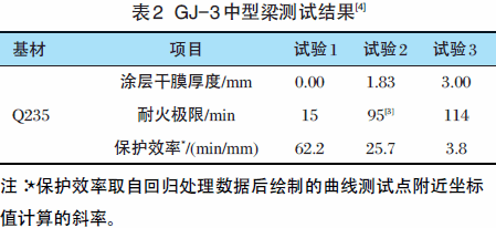 鋼結(jié)構(gòu)防火涂料厚度耐火極限根據(jù)實驗為準還是圖紙為準（鋼結(jié)構(gòu)防火涂料的厚度和耐火極限是一個重要的安全指標） 鋼結(jié)構(gòu)蹦極施工 第3張