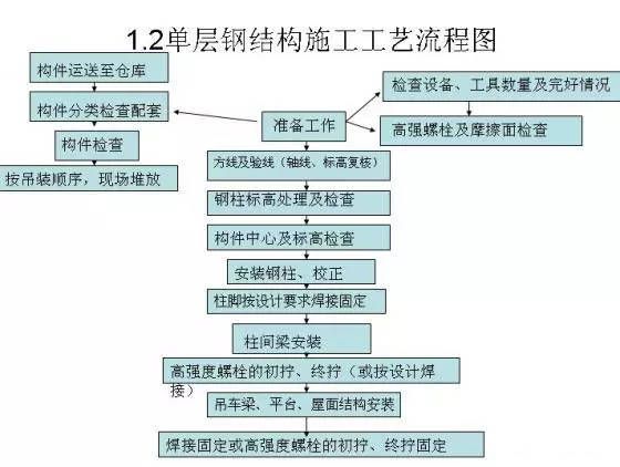 鋼結構安裝螺栓數量圖片（鋼結構安裝螺栓數量）