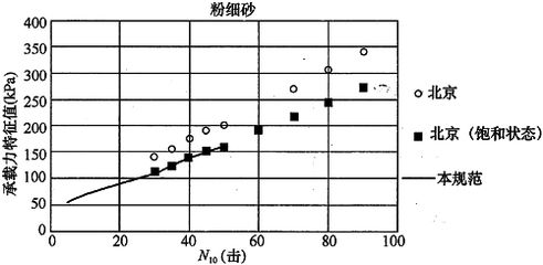 北京地區地基承載力特征值fspa（北京地區地基承載力特征值在采用插筋增強型cfg樁復合地基技術）