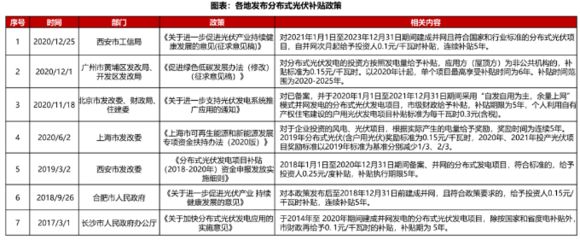 北京光伏補貼政策文件（北京光伏補貼最新調整光伏補貼政策全文）