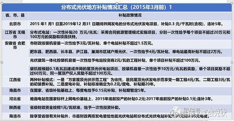 北京光伏補貼政策文件（北京光伏補貼最新調整光伏補貼政策全文）