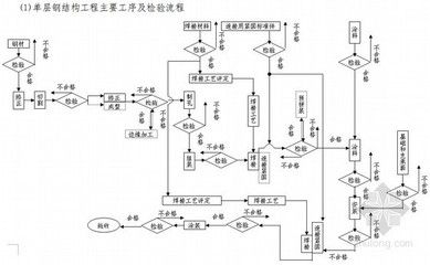 鋼結構工序的七大步驟