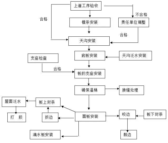 鋼結構工序的七大步驟