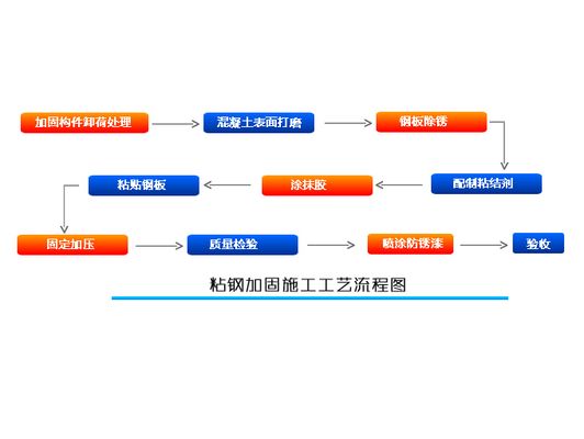 粘鋼加固施工工藝標(biāo)準(zhǔn)