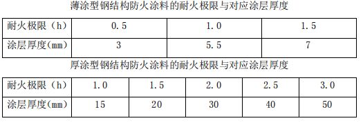 鋼結構防火涂料涂層厚度標準（鋼結構防火涂料涂層厚度標準是根據不同的使用環境來確定的）