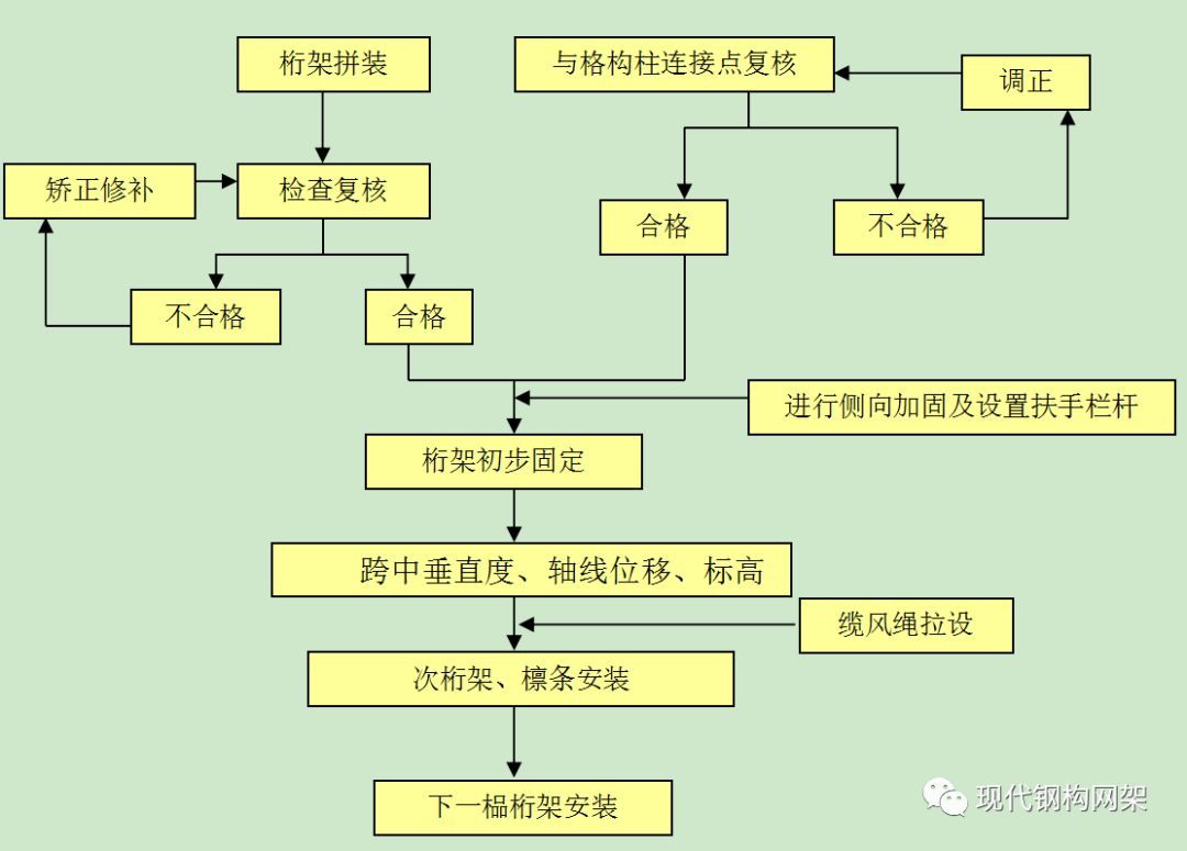 桁架加工流程圖（桁架加工安全規范）