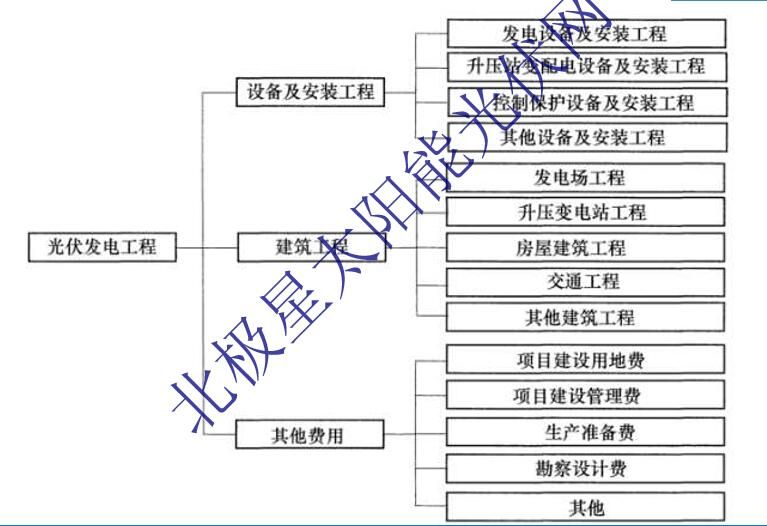 屋頂光伏加固費(fèi)用怎么算（屋頂分布式光伏加固費(fèi)用怎么算）