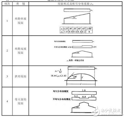 屋面荷載計(jì)算表（屋面荷載計(jì)算表是一個(gè)重要的建筑設(shè)計(jì)工具設(shè)計(jì)工具）