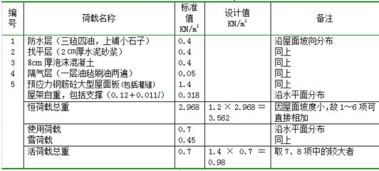 鋼屋架荷載計(jì)算（鋼屋架自重荷載、風(fēng)荷載、雪荷載、活荷載、活荷載計(jì)算方法和注意事項(xiàng)）