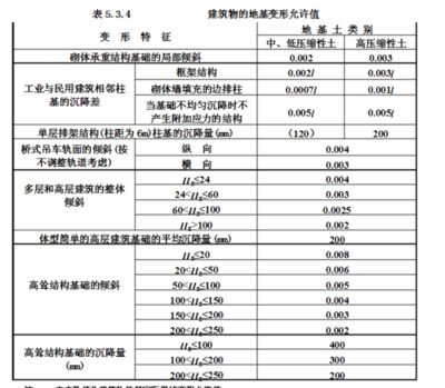 建筑沉降量允許值 規(guī)范（建筑沉降量允許值的規(guī)范）