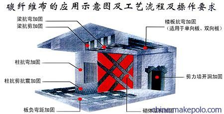 結構加固碳纖維 防火涂層