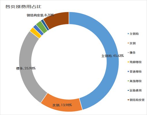 鋼構(gòu)廠房成本多少錢一個平方（鋼結(jié)構(gòu)廠房成本受多種因素影響）