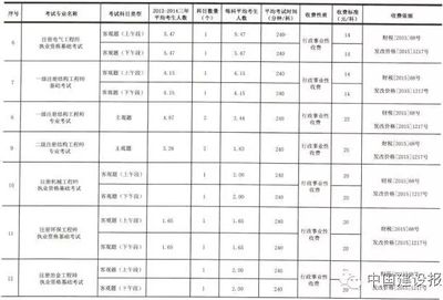 工程勘察設計收費標準2002版廢止文件