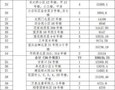 北京關(guān)于老舊小區(qū)改造新政策解讀