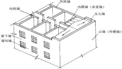 磚混結構墻體詳圖（磚混結構與鋼結構對比優勢,磚混結構墻體節能改造方法）