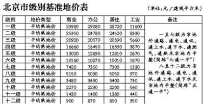 北京市基準(zhǔn)地價(jià)級(jí)別范圍