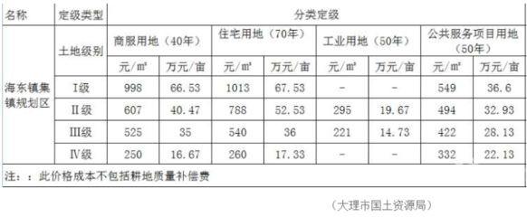 北京市基準(zhǔn)地價(jià)級(jí)別范圍