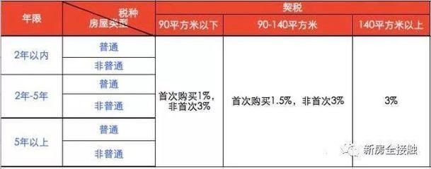 北京房屋增值及附加稅稅率（北京二手房交易流程詳解）