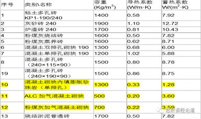 加氣混凝土砌塊墻厚度,該加氣混凝土的導熱系數（加氣混凝土砌塊導熱系數與其厚度之間并沒有直接的線性關系）