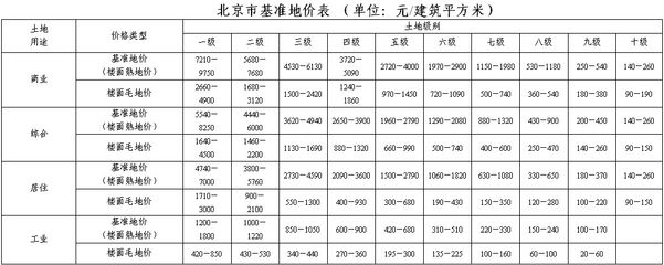 北京基準地價查詢