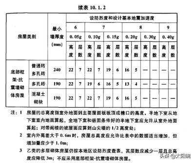 磚混結構的抗震設防烈度