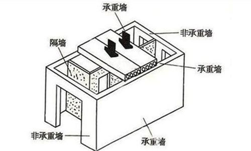 磚混結(jié)構磚墻承重嗎