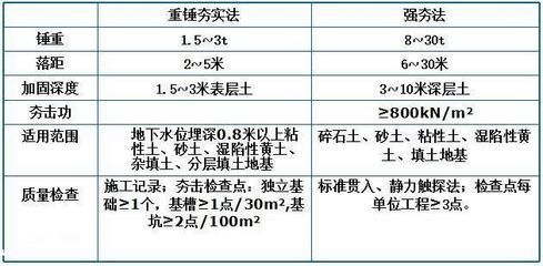 地基加固驗(yàn)收規(guī)范