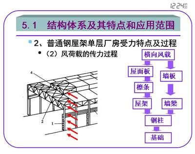 鋼屋架圖有什么圖示特點