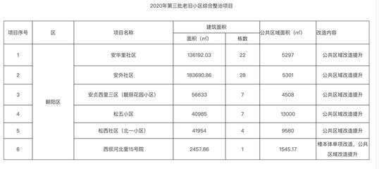 北京老舊小區(qū)改造政策解讀（北京市老舊小區(qū)改造工作取得顯著成效）