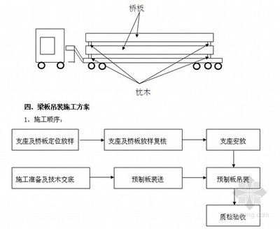 空心板吊裝專項施工方案（空心板吊裝專項施工）