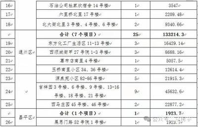 北京老舊小區改造政策2020（北京26個央產老舊小區納入新一批改造名單涉及多個區域）