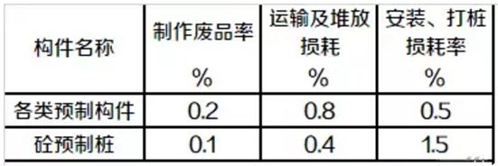 砌體混凝土損耗率（混凝土損耗率影響成本嗎）