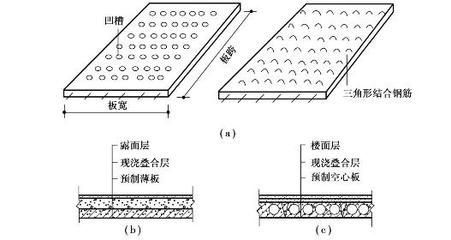 樓面空心板上部結(jié)構(gòu)圖（現(xiàn)澆空心樓板的結(jié)構(gòu)特點和施工注意事項）