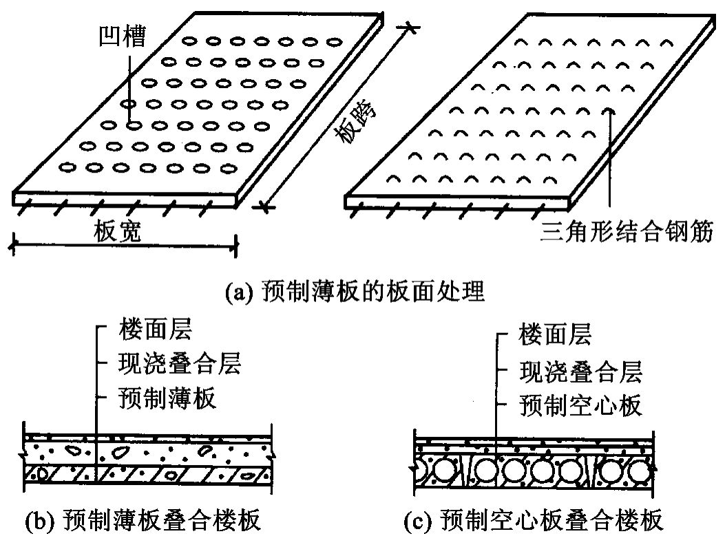 樓面空心板上部結(jié)構(gòu)圖（現(xiàn)澆空心樓板的結(jié)構(gòu)特點和施工注意事項）